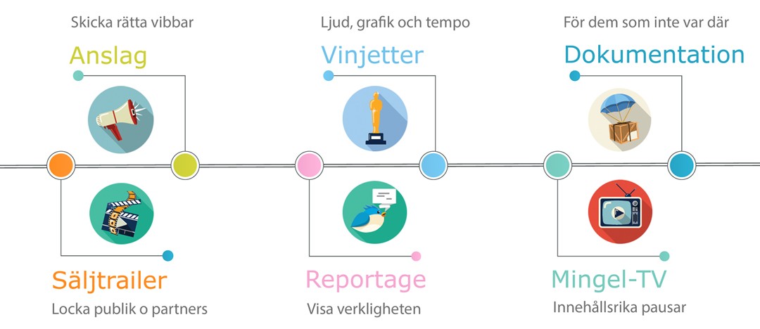 Film som drivmedel i eventproduktion